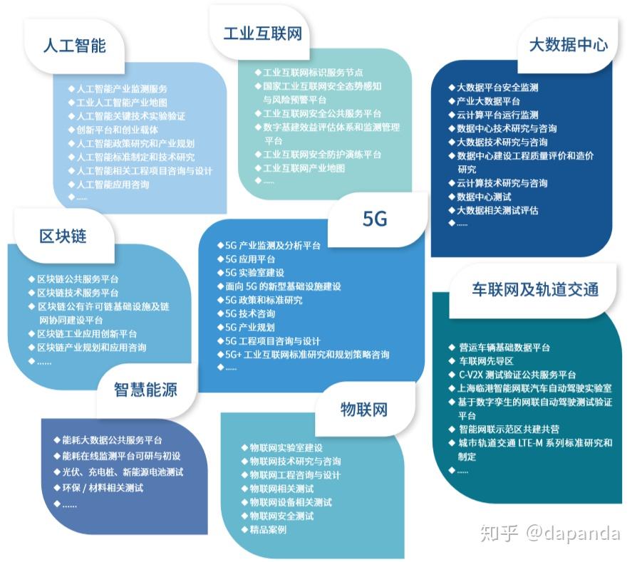 科技熔爐中的國家命脈 新基建、5G、AI、大數據、物聯網與區塊鏈的協同共振